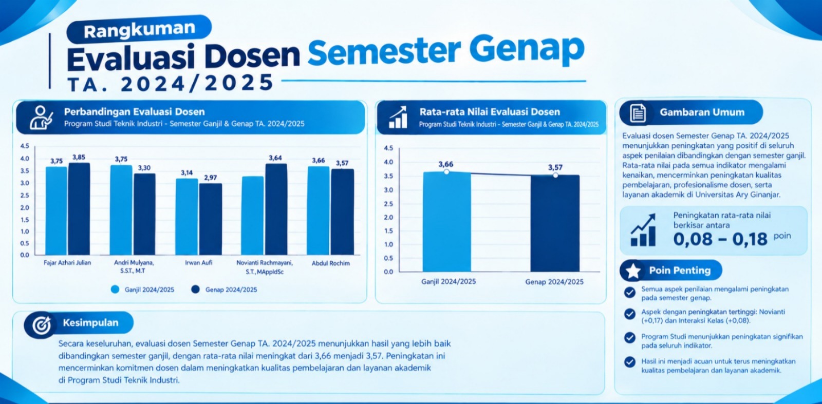 Evaluasi Dosen Program Studi Teknik Industri TA. 2024/2025
